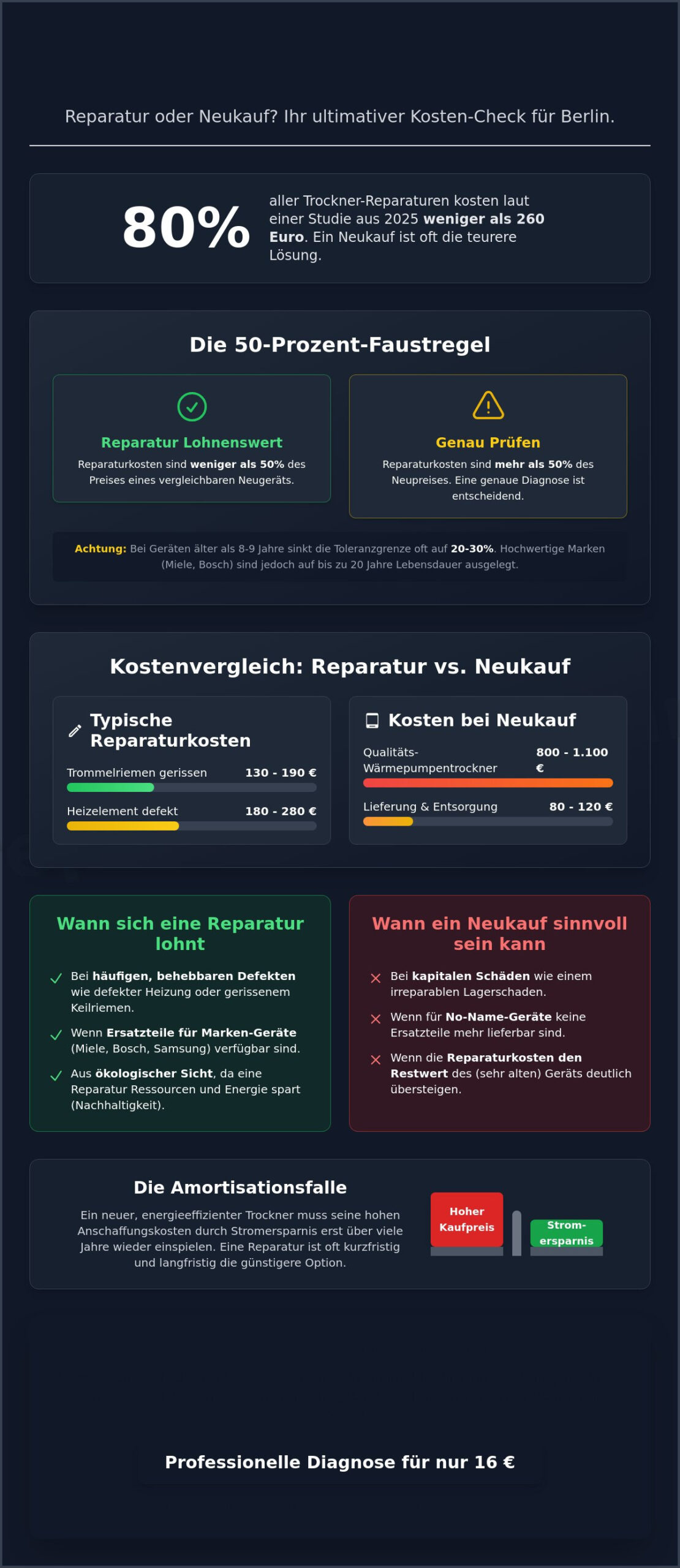 Lohnt sich eine Trockner-Reparatur? Entscheidungshilfe & Kosten-Check 2026