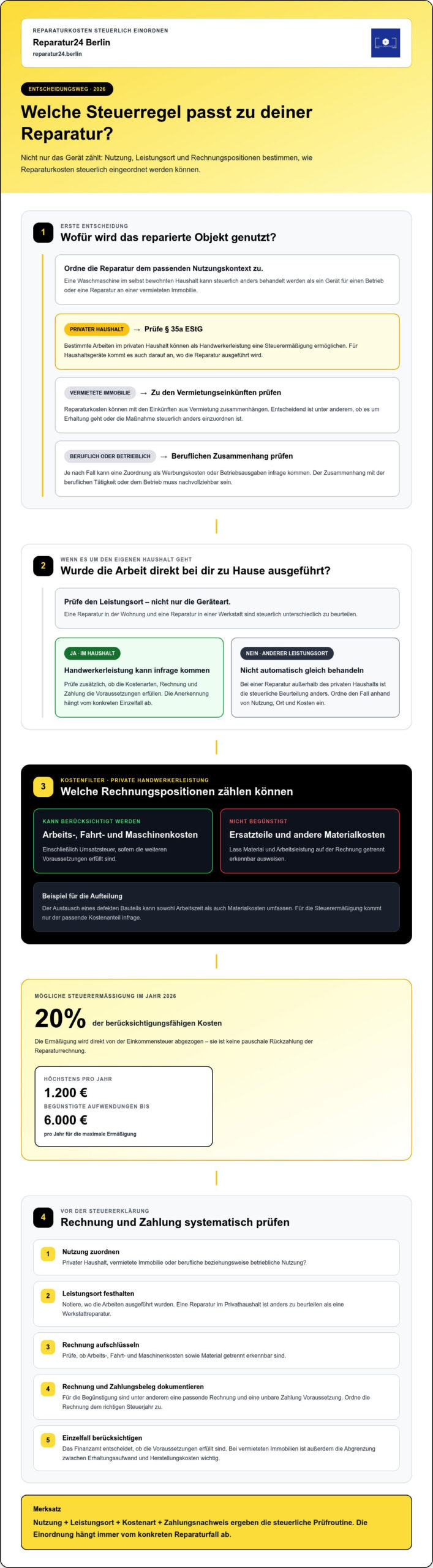 Reparaturkosten von der Steuer absetzen: Was 2026 gilt