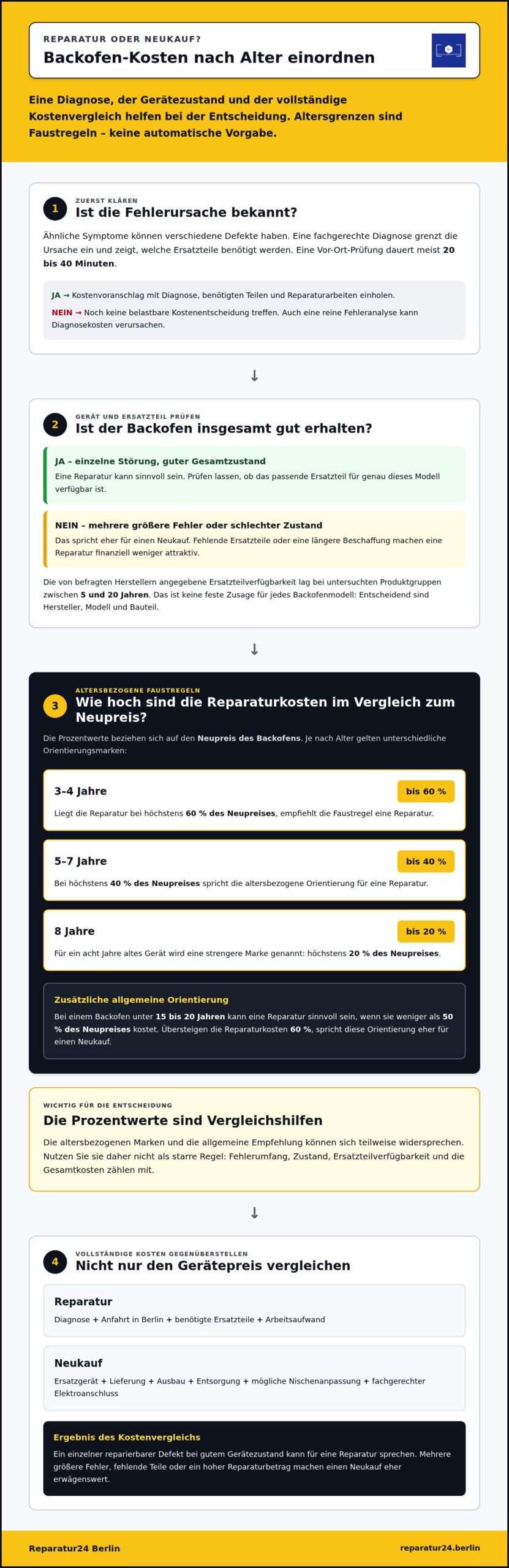 Backofen-Reparatur: Wann sich Kosten und Aufwand lohnen